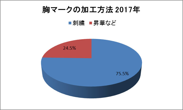 2017年夏の甲子園出場校のユニフォーム集計データ – FULL SWING – 野球