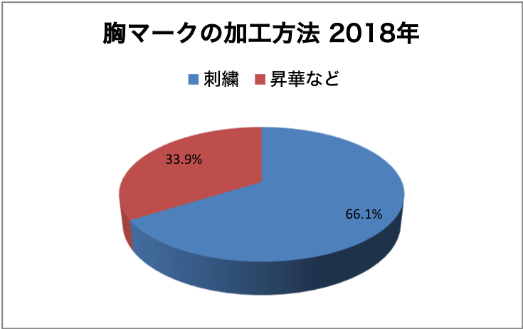 2018年夏の甲子園出場校のユニフォーム大注目！データ集計結果 – FULL SWING – 野球チームユニフォームオーダーサイト